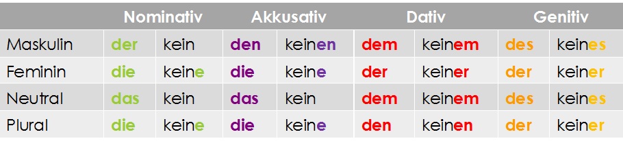 Deklination Negativartikel - Tutor Compass